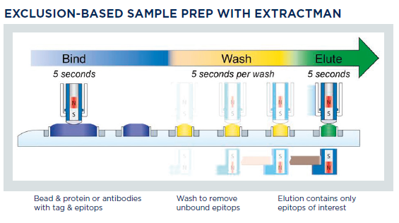 A diagram of the exclusion-based sample prep process with Extractman